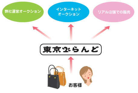 有名インターネット買取専門店、ブランドショップ、質屋が弊社の運営してるオークションで販売委託されています。